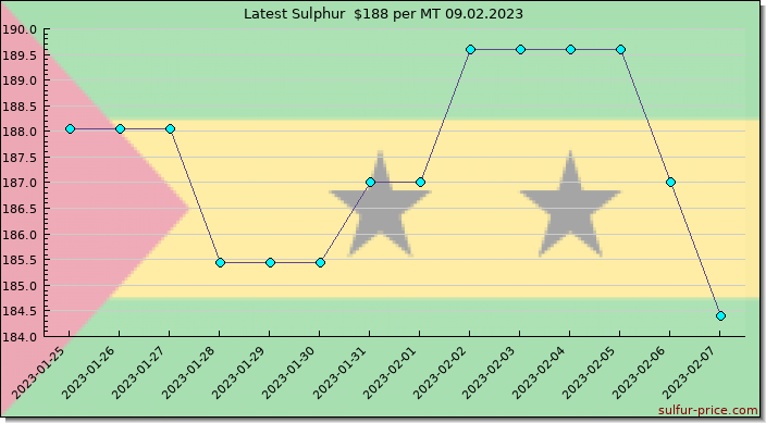 Price on sulfur in Sao Tome And Principe today 09.02.2023